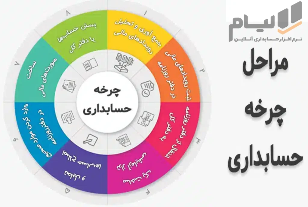 چرخه حسابداری
